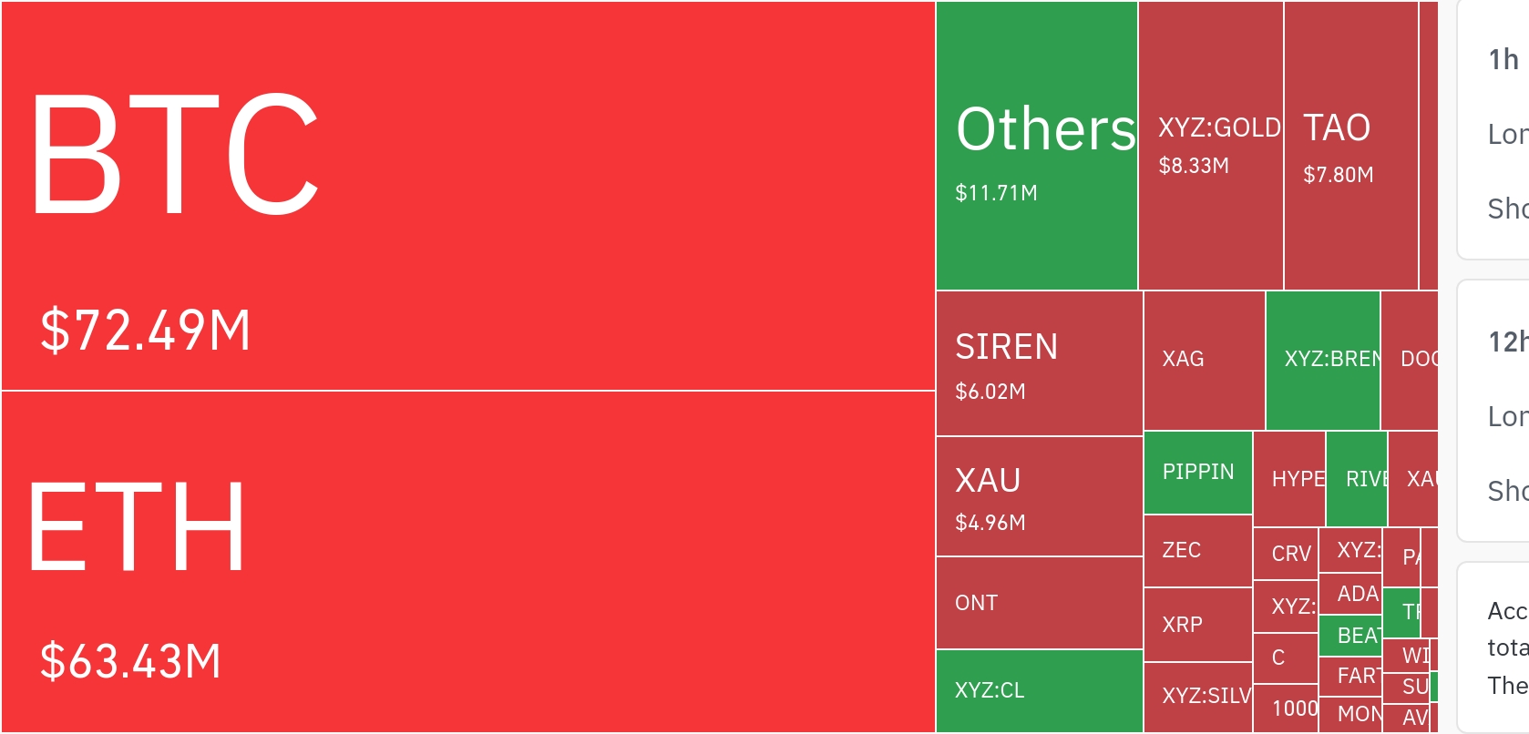암호화폐 시장, 24시간 동안 레버리지 포지션 1억 4749만 달러 청산