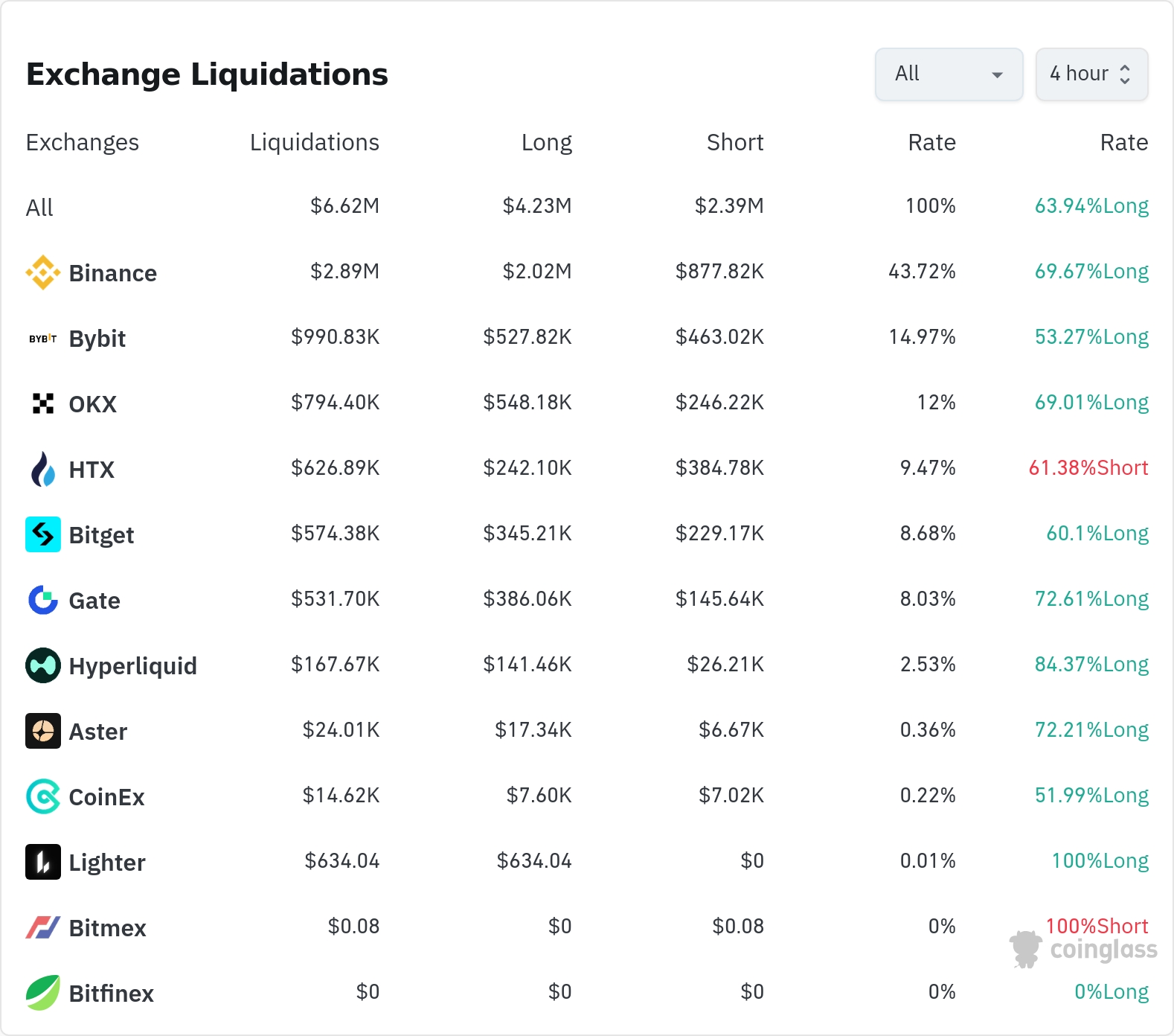 암호화폐 청산 데이터 / 코인글래스