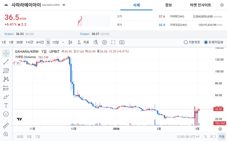 [오늘의 주목코인] 사하라에이아이, 공포·탐욕 지수 98 ‘매우 탐욕’…거래대금 1,251억 원 동반 강세