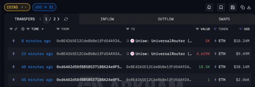 이더 ICO 고래 9628 ETH 매도…1년 만에 재등장, 1972만 달러 수익 실현