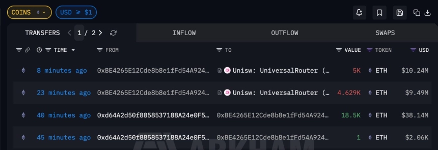 이더 ICO 고래 9628 ETH 매도…1년 만에 재등장, 1972만 달러 수익 실현
