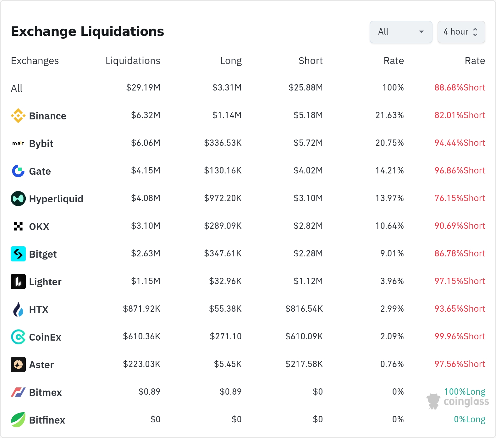 암호화폐 청산 데이터 / 코인글래스