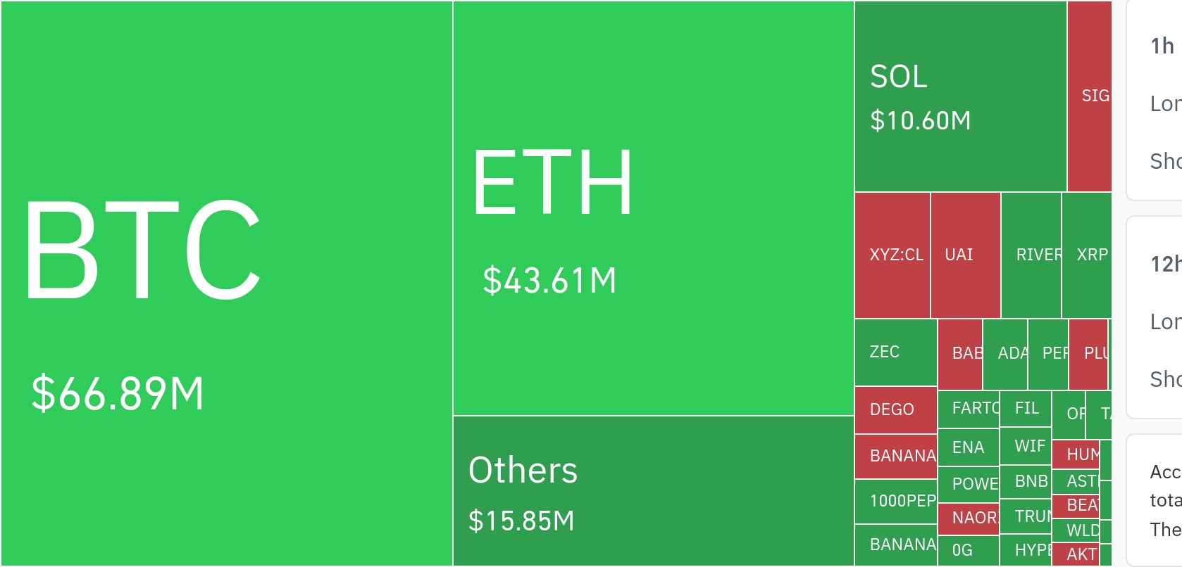 암호화폐 시장, 24시간 동안 레버리지 포지션 1억 3695만 달러 청산