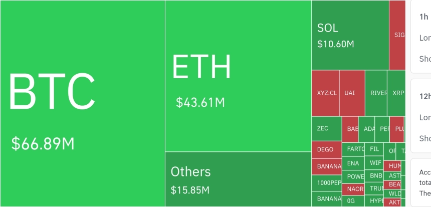 암호화폐 시장, 24시간 동안 레버리지 포지션 1억 3695만 달러 청산