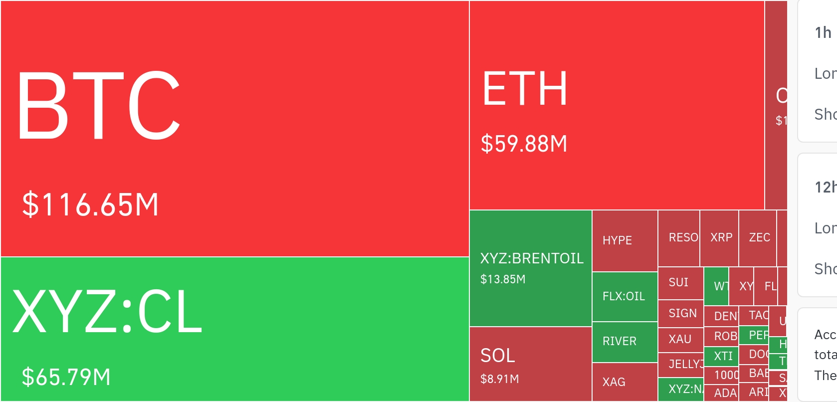 암호화폐 시장, 24시간 동안 레버리지 포지션 3억 2671만 달러 청산