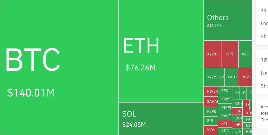  암호화폐 시장, 24시간 동안 레버리지 포지션 2억 5777만 달러 청산