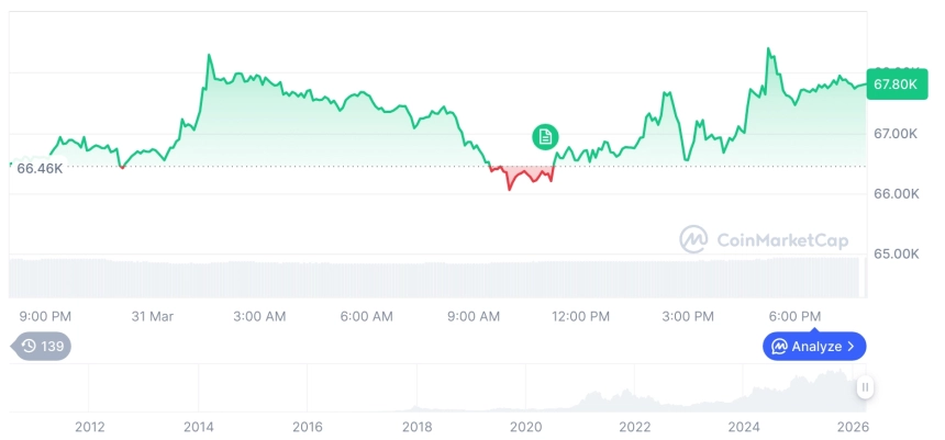 [모닝 시세브리핑] 암호화폐 시장 혼조세… 비트코인 67,760달러, 이더리움 2,093달러