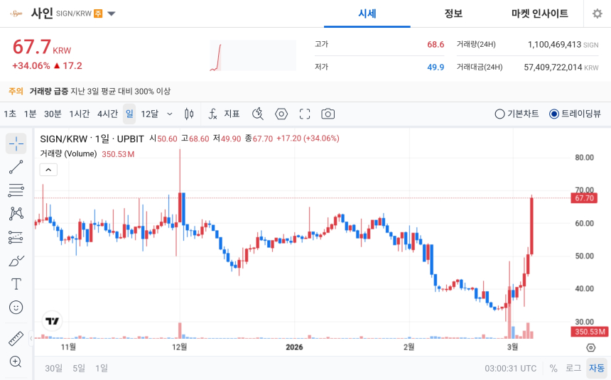  [오늘의 주목코인] 사인(SIGN) 34% 급등…공포·탐욕 지수 ‘매우 탐욕’ 상위권에 신규 강세 종목 몰려