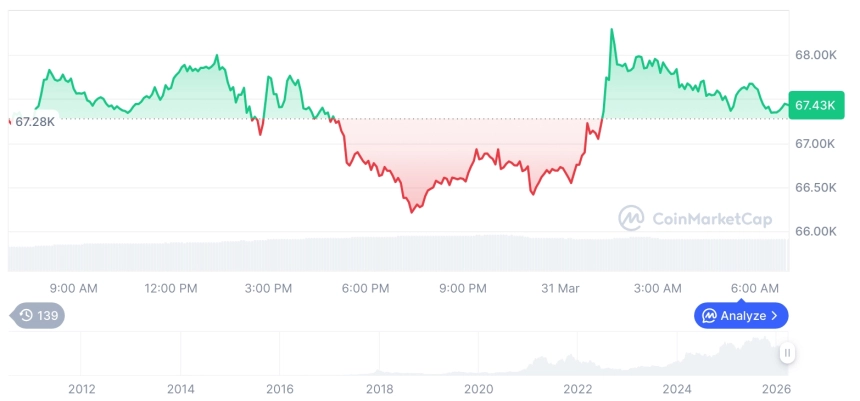 [저녁 시세브리핑] 암호화폐 시장 혼조세… 비트코인 67,439달러, 이더리움 2,060달러