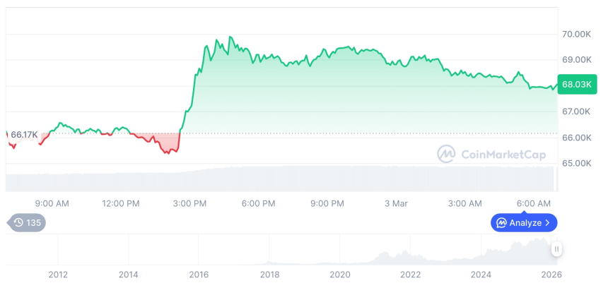  [저녁 시세브리핑] 암호화폐 시장 혼조세… 비트코인 68,125달러, 이더리움 1,999달러