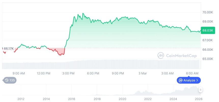 [저녁 시세브리핑] 암호화폐 시장 혼조세… 비트코인 68,125달러, 이더리움 1,999달러