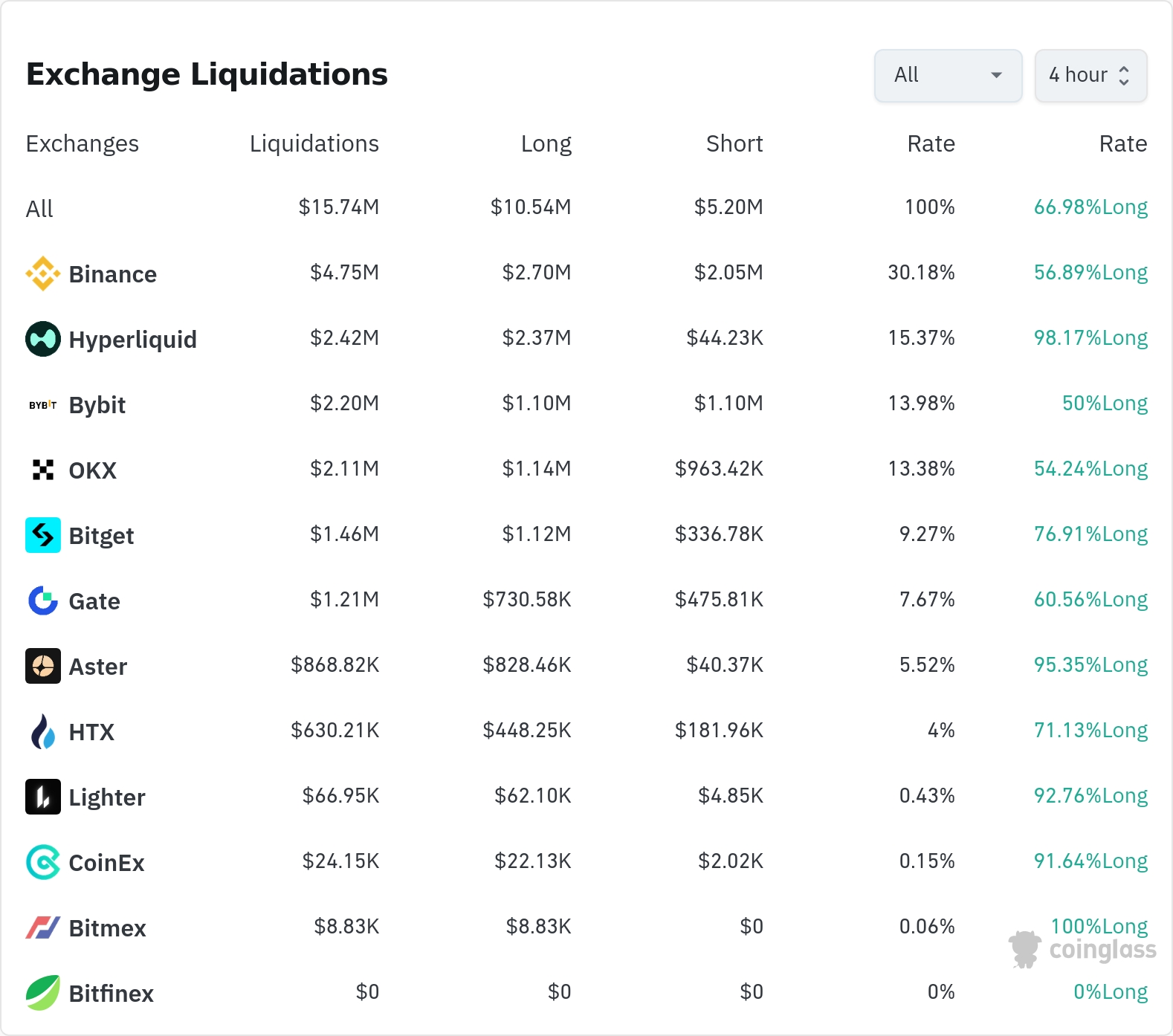 암호화폐 청산 데이터 / 코인글래스