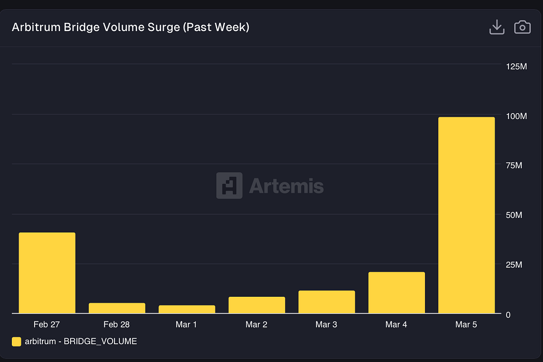 아비트럼 브리지 거래량 급증…하이퍼리퀴드 수요 영향