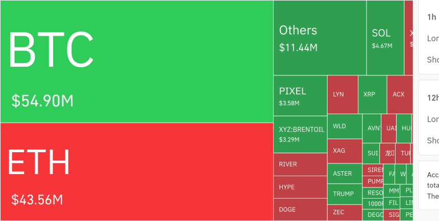  암호화폐 시장, 24시간 동안 레버리지 포지션 1억 979만 달러 청산