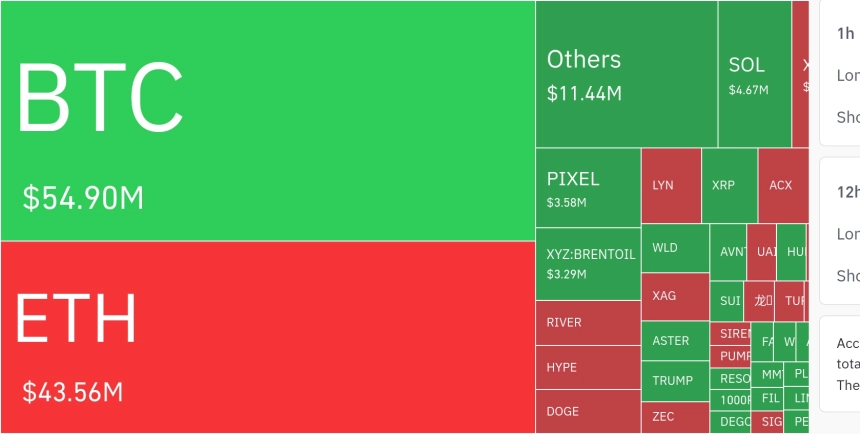 암호화폐 시장, 24시간 동안 레버리지 포지션 1억 979만 달러 청산