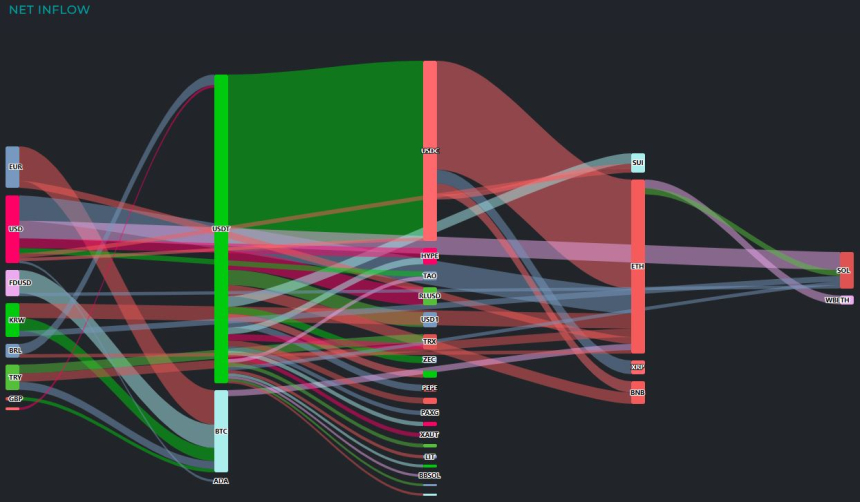  [크립토 인앤아웃] 이더리움 7600만 달러 흡수…CC·비트코인 유출 우세