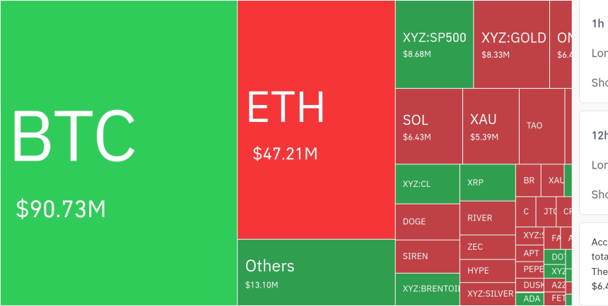  암호화폐 시장, 24시간 동안 레버리지 포지션 1억 5100만 달러 청산