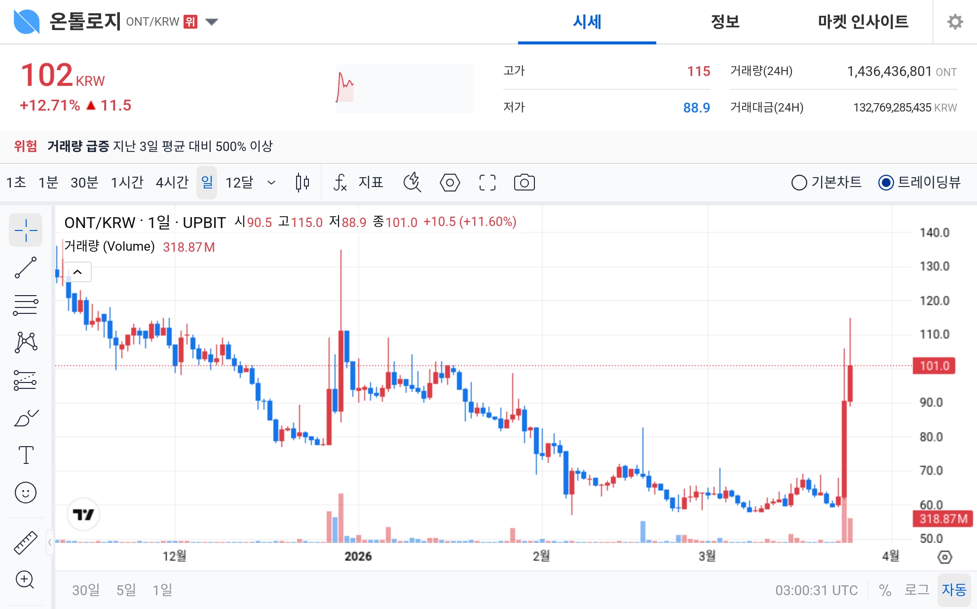 [오늘의 주목코인] 온톨로지, 공포·탐욕 지수 ‘매우 탐욕’ 99…거래량 급증 속 강세