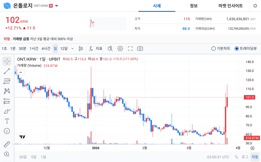  [오늘의 주목코인] 온톨로지, 공포·탐욕 지수 ‘매우 탐욕’ 99…거래량 급증 속 강세