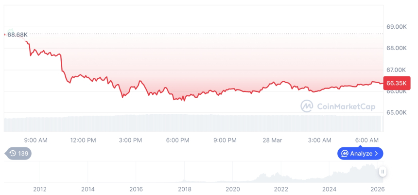  [저녁 시세브리핑] 암호화폐 시장 혼조세… 비트코인 66,366달러, 이더리움 2,000달러