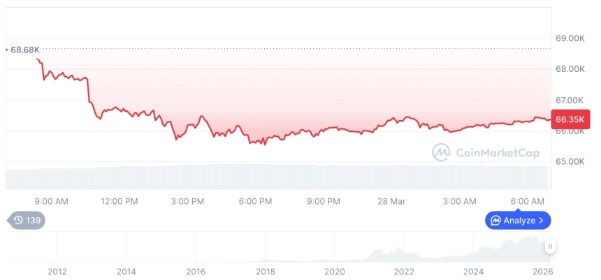 [저녁 시세브리핑] 암호화폐 시장 혼조세… 비트코인 66,366달러, 이더리움 2,000달러