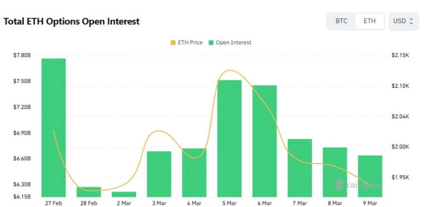 [이더 옵션 데일리] 미결제약정 66억 달러...4200달러 콜 거래량 1위