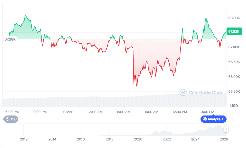 [저녁 시세브리핑] 암호화폐 시장 약세… 비트코인 66,135달러, 이더리움 1,943달러