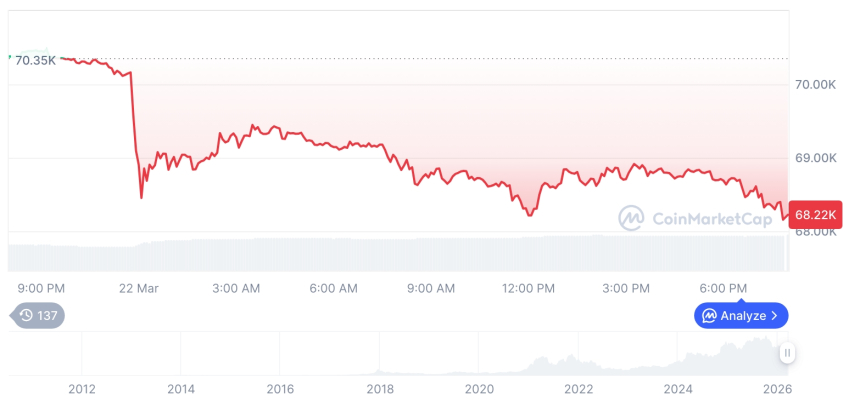  [모닝 시세브리핑] 암호화폐 시장 혼조세… 비트코인 68,199달러, 이더리움 2,062달러