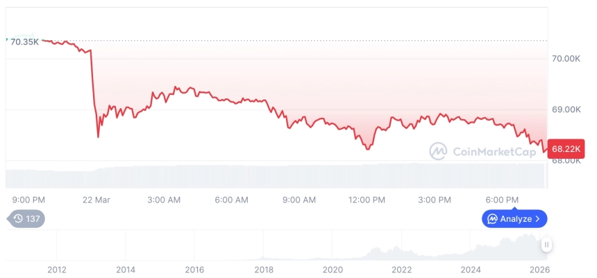 [모닝 시세브리핑] 암호화폐 시장 혼조세… 비트코인 68,199달러, 이더리움 2,062달러
