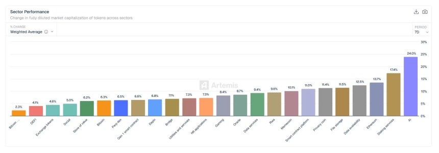 [크립토 에코맵] 암호화폐 섹터 FDV 일제 반등...AI 24% ↑