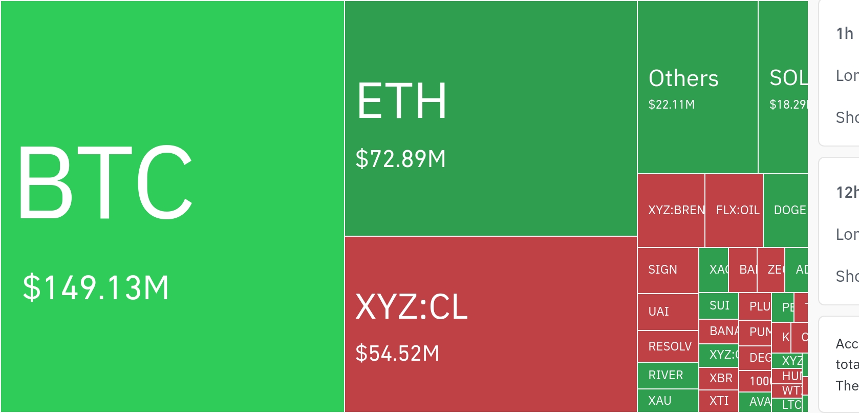 암호화폐 시장, 24시간 동안 레버리지 포지션 2억 9865만 달러 청산