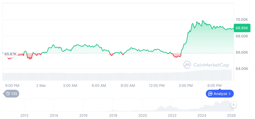  [모닝 시세브리핑] 암호화폐 시장 혼조세… 비트코인 68,929달러, 이더리움 2,041달러