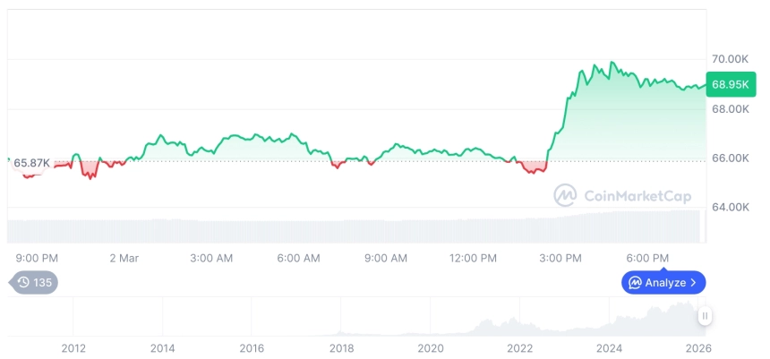 [모닝 시세브리핑] 암호화폐 시장 혼조세… 비트코인 68,929달러, 이더리움 2,041달러