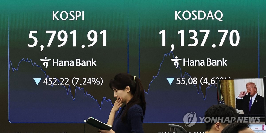  미·이란 갈등에 코스피 7% 추락, 5천800선 무너져