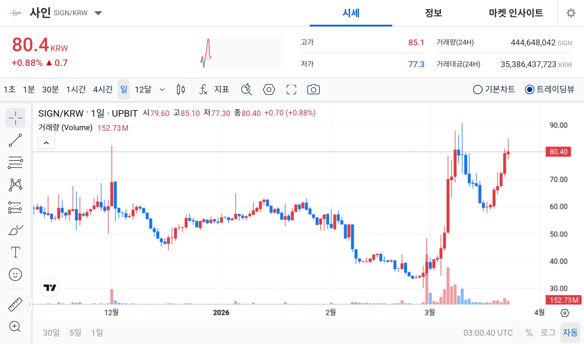 [오늘의 주목코인] 사인(SIGN) 공포·탐욕 86 ‘매우 탐욕’…단기 변동성 속 거래대금 353억 원대