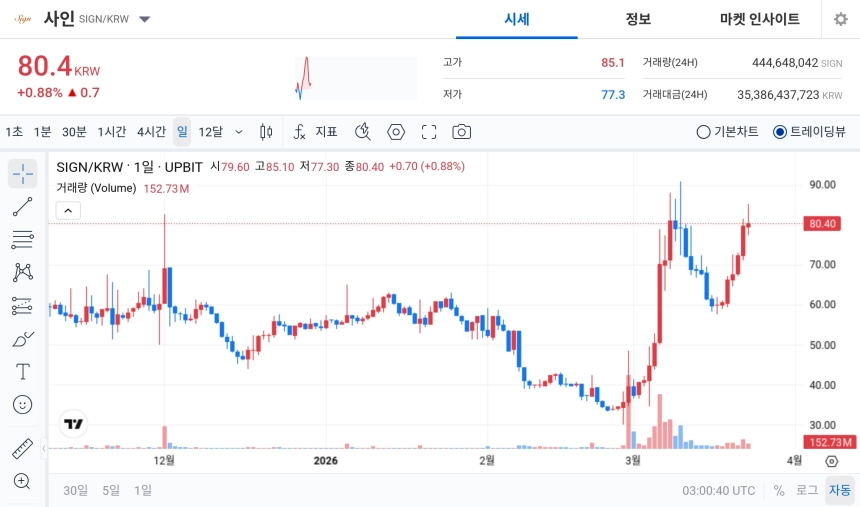 [오늘의 주목코인] 사인(SIGN) 공포·탐욕 86 ‘매우 탐욕’…단기 변동성 속 거래대금 353억 원대