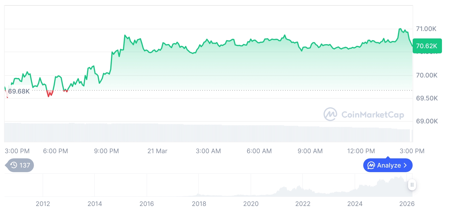 [자정 시세브리핑] 암호화폐 시장 혼조세… 비트코인 70,615달러, 이더리움 2,151달러