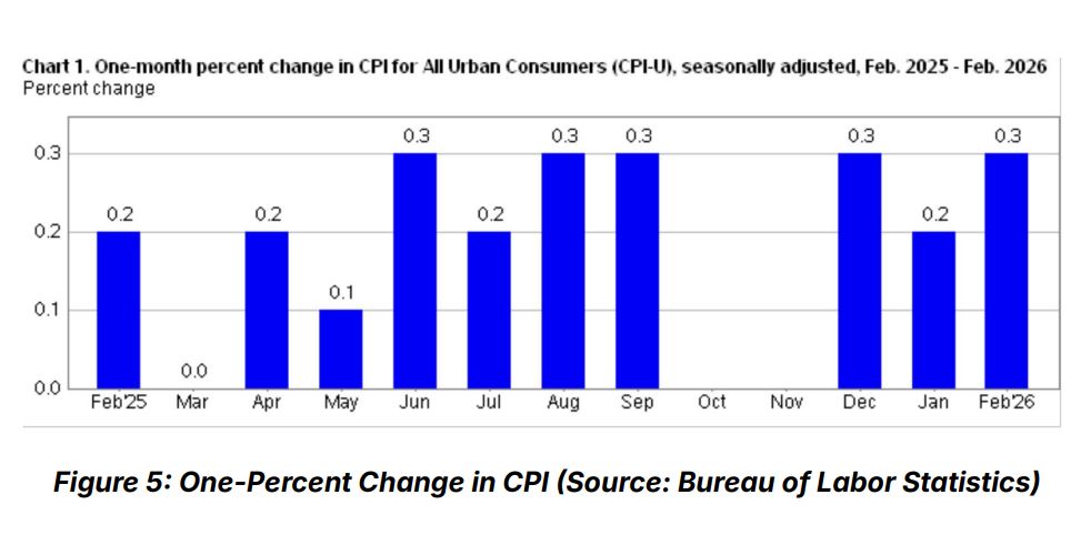 美 인플레이션 재가속 신호…유가 상승·서비스 물가 결합에 금리 인하 지연 가능성
