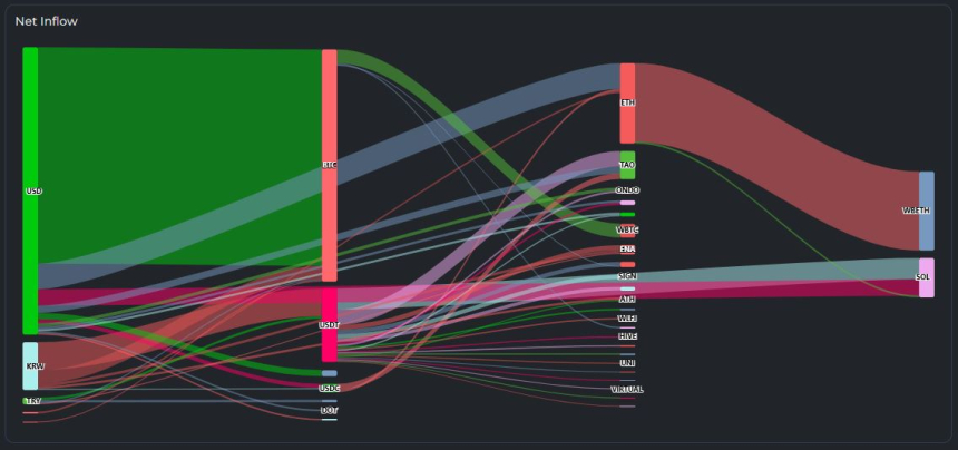  [크립토 인앤아웃] 달러 유입 속 BTC 집중…이더·솔라나 분산