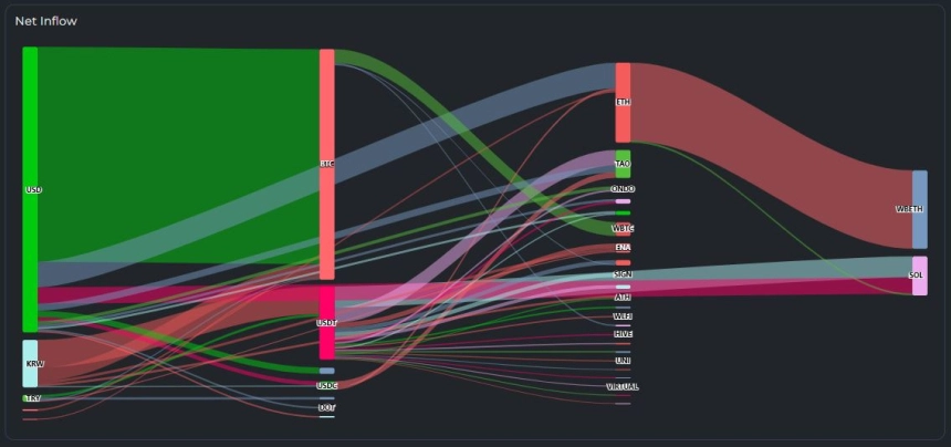[크립토 인앤아웃] 달러 유입 속 BTC 집중…이더·솔라나 분산