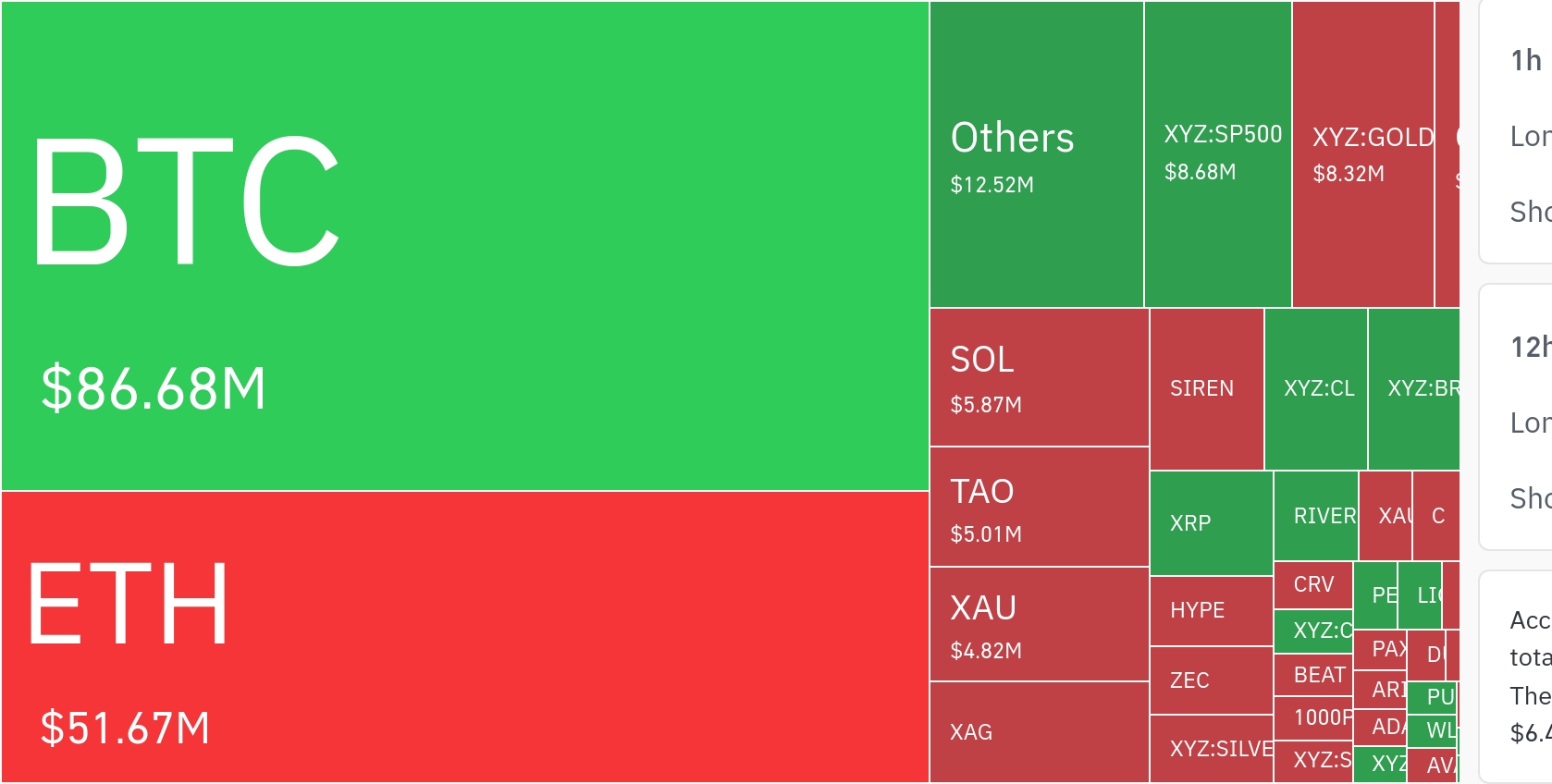 암호화폐 시장, 24시간 동안 레버리지 포지션 1억 5086만 달러 청산