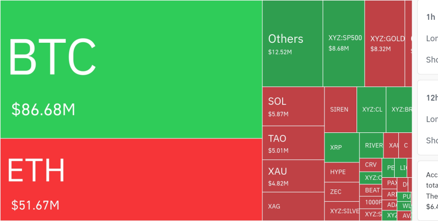  암호화폐 시장, 24시간 동안 레버리지 포지션 1억 5086만 달러 청산