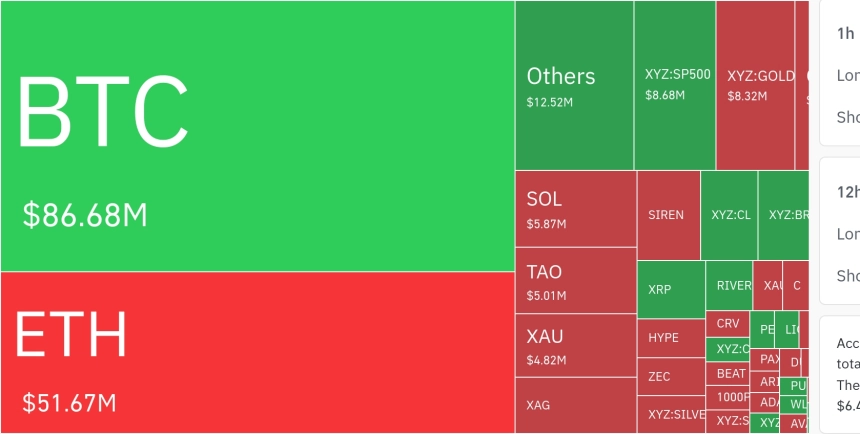 암호화폐 시장, 24시간 동안 레버리지 포지션 1억 5086만 달러 청산