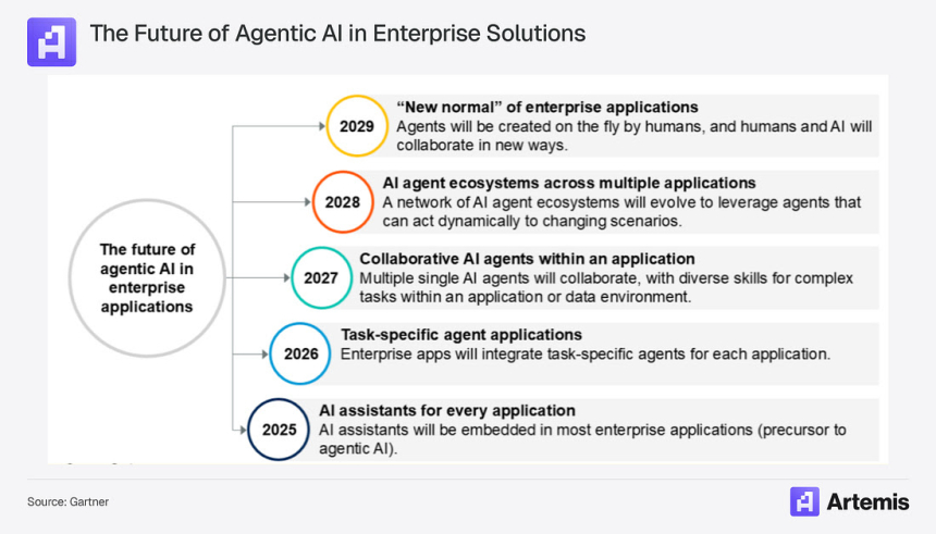  AI 에이전트가 돈을 쓰는 시대 온다…하루 수십만 거래·연간 최대 1.4조 달러 시장