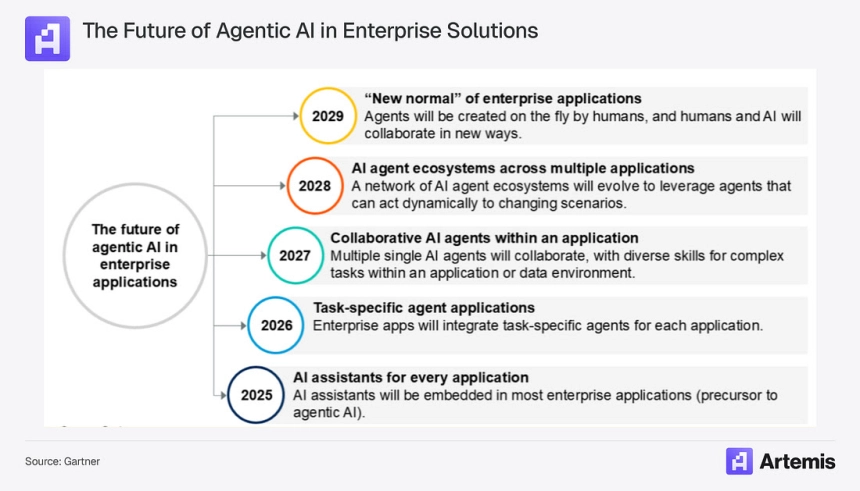 AI 에이전트가 돈을 쓰는 시대 온다…하루 수십만 거래·연간 최대 1.4조 달러 시장