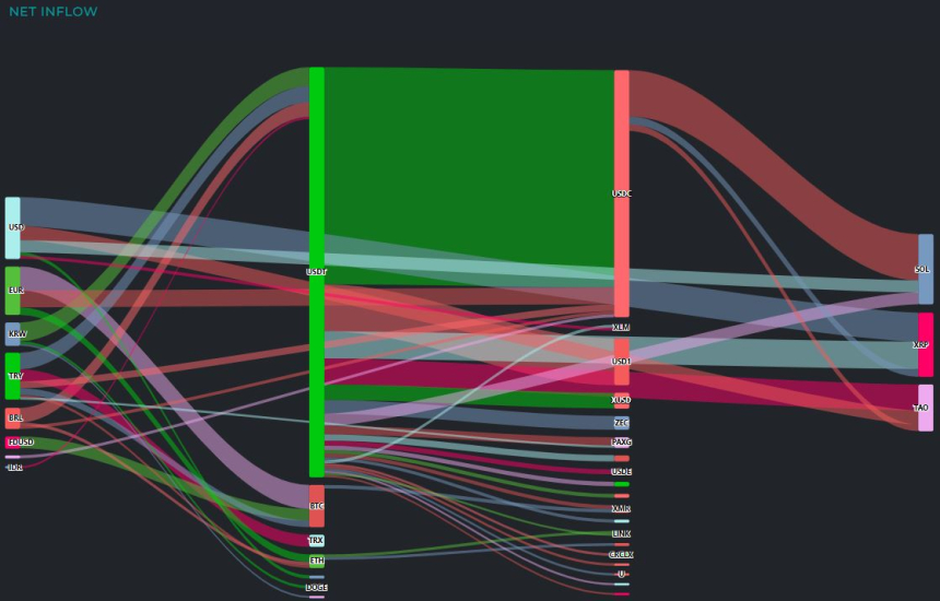  [크립토 인앤아웃] 비트코인 1.26억달러 유출…USDT 1.58억달러 집결