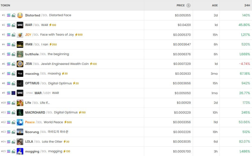  [DEX 리포트] DEX 트렌딩 1위 ‘Distorted’ 138% 급등