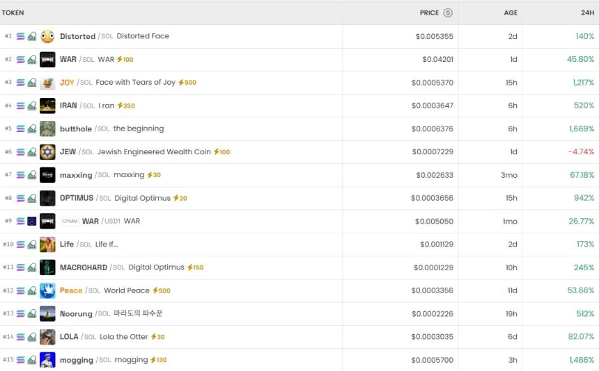 [DEX 리포트] DEX 트렌딩 1위 ‘Distorted’ 138% 급등