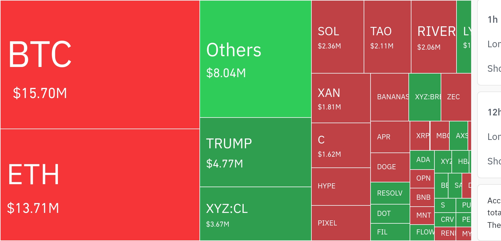 암호화폐 시장, 24시간 동안 레버리지 포지션 5,570만 달러 청산