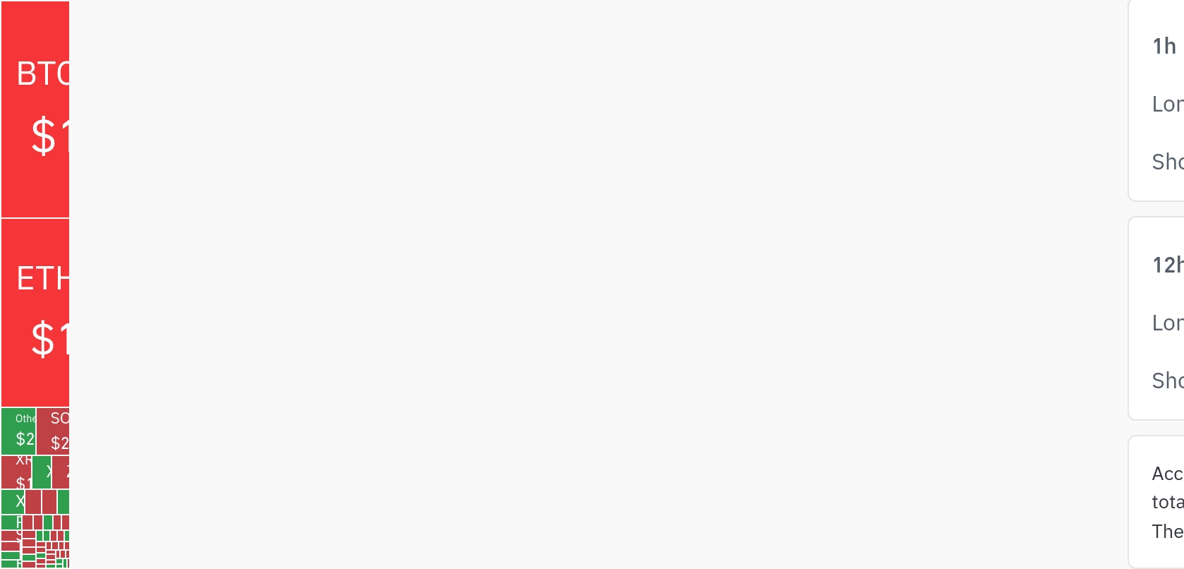 암호화폐 시장, 24시간 동안 레버리지 포지션 1억 8690만 달러 청산